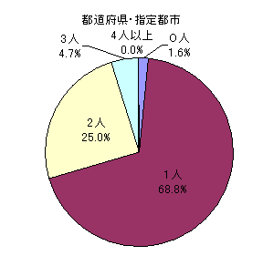 都道府県及び指定都市教育委員会における、保護者である教育委員の人数を示すグラフです。