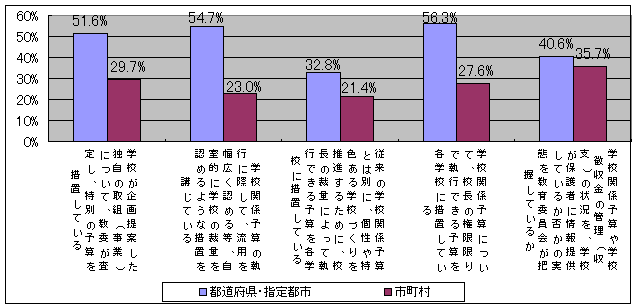 学校裁量予算を導入している教育委員会の割合を示すグラフです。