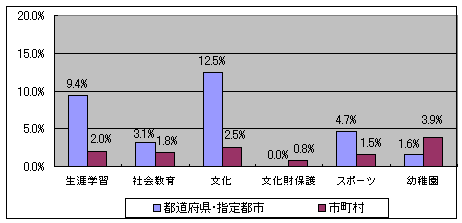 首長部局へ事務委任を行っている教育委員会の割合を分野ごとに示したグラフです。