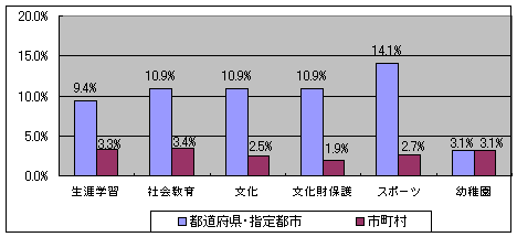 首長部局が補助執行を行っている教育委員会の割合を、分野ごとに示したグラフです。
