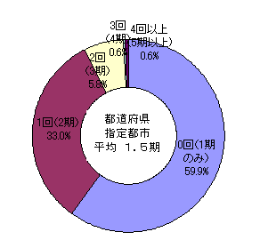 都道府県及び指定都市教育委員会における教育委員の再任回数を示すグラフです。