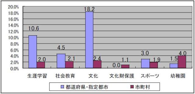 首長部局に事務委任を行っている教育委員会の割合を示すグラフです。