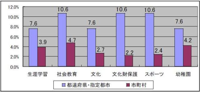 首長部局に補助執行させている事務がある教育委員会の割合を示すグラフです。