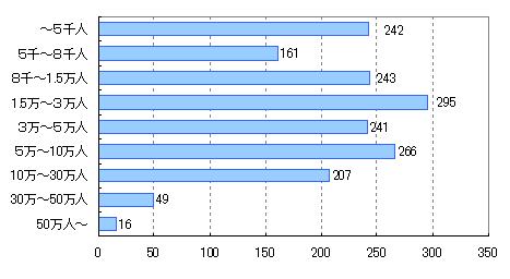 市町村規模別母数