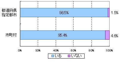 保護者である委員が在任している教育委員会の割合
