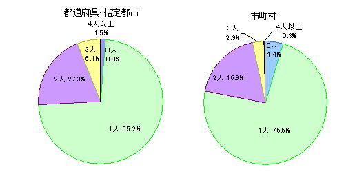 保護者である委員の数