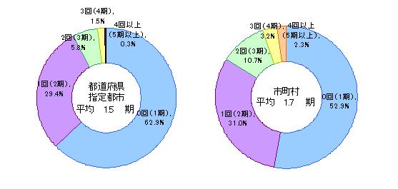 教育委員（教育長を除く、教育委員長を含む。）の再任回数