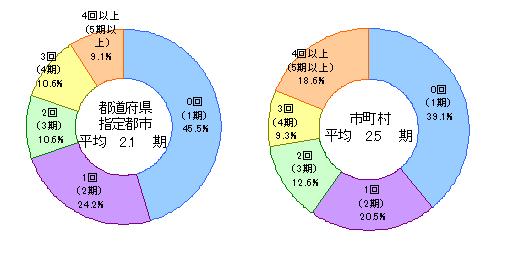教育委員長の再任回数
