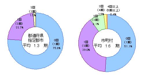 教育長の再任回数