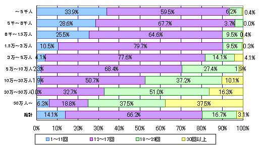 教育委員会会議の開催回数（市町村規模別）