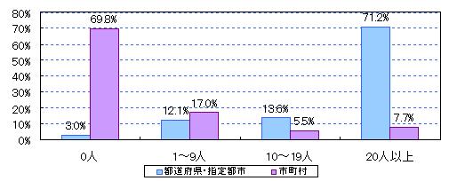 教育委員会会議の年間傍聴者数