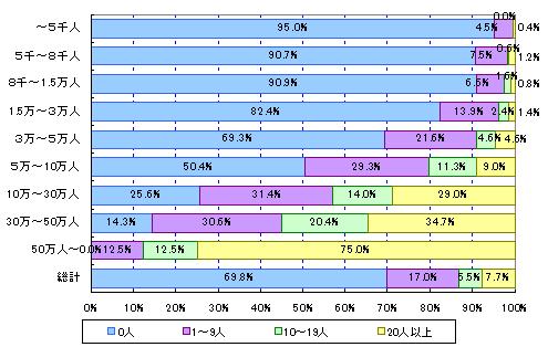 教育委員会会議の年間傍聴者数（市町村規模別）