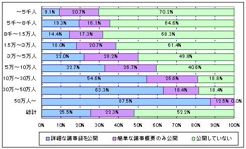 教育委員会会議の議事録の公開状況（市町村規模別）