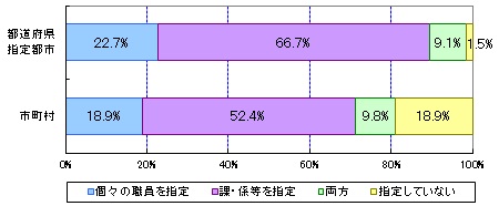 教育行政に関する相談に関する事務を行う職員の指定方法