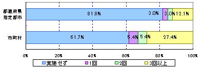 教育委員会会議で学校や事務局に寄せられた意見等を紹介した回数