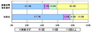 保護者や地域住民の意見等を聴取し、意見交換を行った回数（公聴会等）