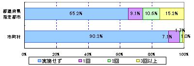 保護者や地域住民の意見、要望、苦情等を聴取する世論調査・アンケート等を実施した回数