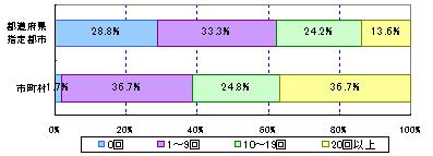 教育委員の所管施設訪問状況（学校）