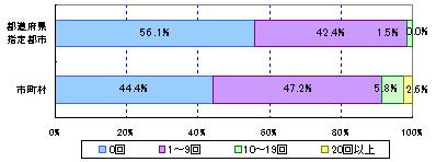 教育委員の所管施設訪問状況（学校以外の施設）