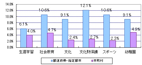 教育委員会から首長部局への補助執行の状況