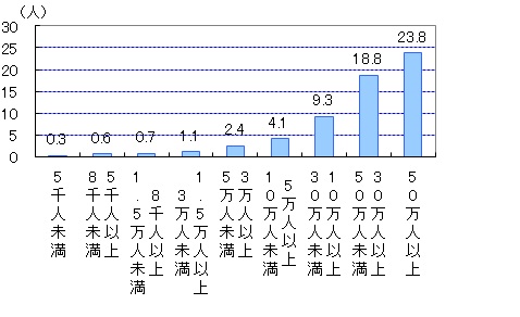 指導主事の平均配置人数（市町村規模別）