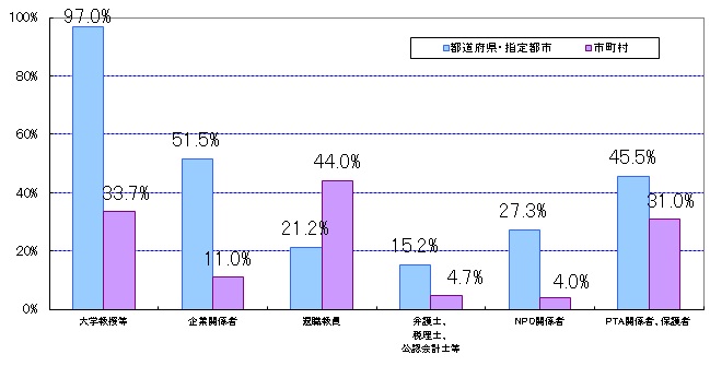 学識経験者の知見の活用状況