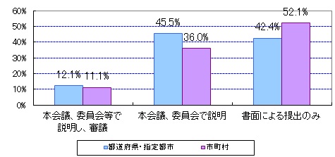 議会報告の方法