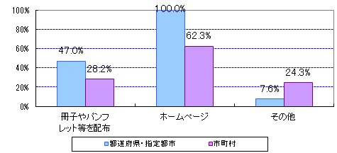 一般への公表方法