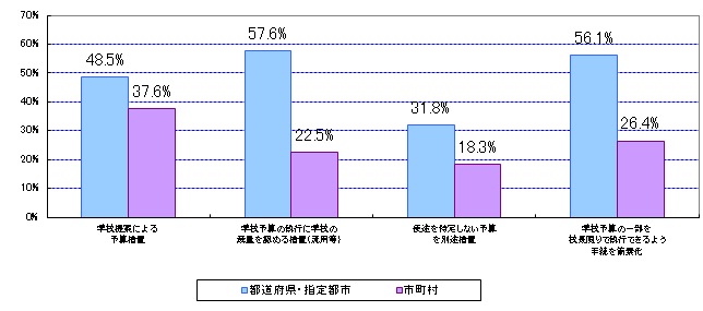学校裁量予算を導入している教育委員会の割合