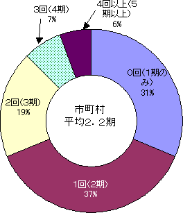 教育委員の再任回数・市町村のグラフ