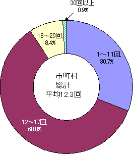 教育委員会会議の開催回数・市町村のグラフ