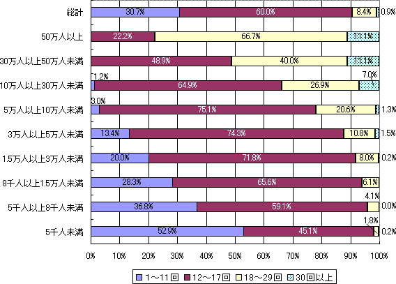 教育委員会会議の開催回数（市町村規模別）のグラフ