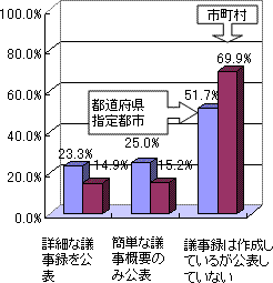 教育委員会の会議の傍聴者数、議事録の公表・全教育委員会数に占める割合のグラフ