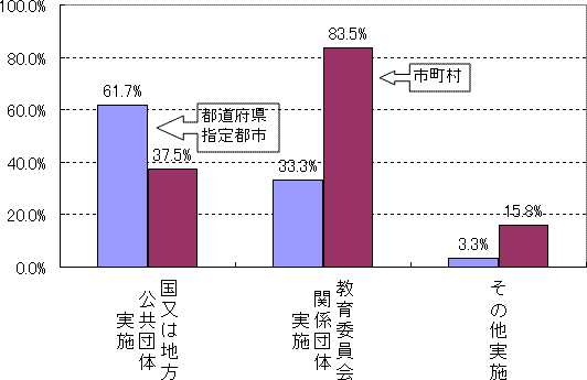 教育委員の主催別研修参加状況のグラフ