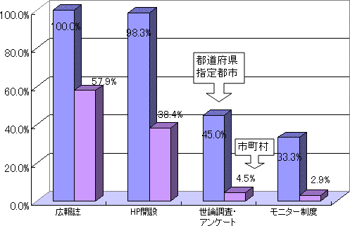 住民広聴会等の実施状況のグラフ