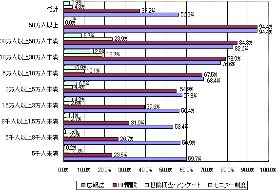 住民広聴会等の実施状況（市町村規模別）のグラフ