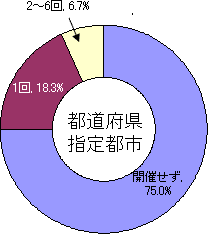 校長会・教頭会との意見交換の実施状況・都道府県指定都市のグラフ