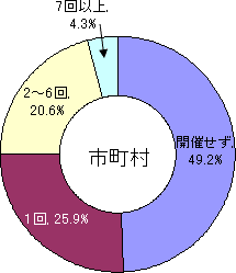 校長会・教頭会との意見交換の実施状況・市町村のグラフ