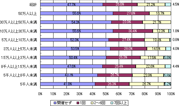 校長会・教頭会との意見交換の実施状況（市町村規模別）グラフ