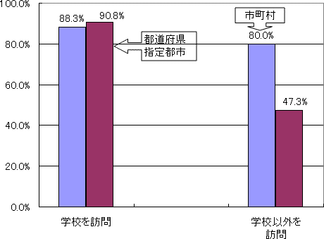 教育委員の施設訪問実施状況のグラフ