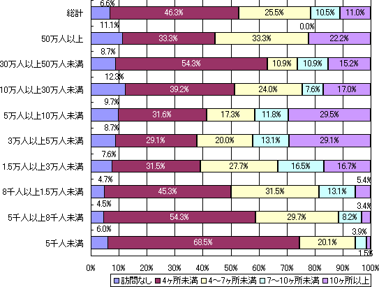 施設訪問実施状況（市町村規模別）（学校）