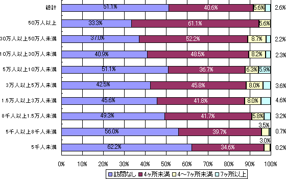 施設訪問実施状況（市町村規模別）（学校以外の施設）