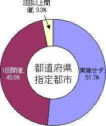 教育委員と首長との意見交換の実施状況・都道府県指定都市のグラフ