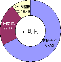 教育委員と首長との意見交換の実施状況・市町村のグラフ