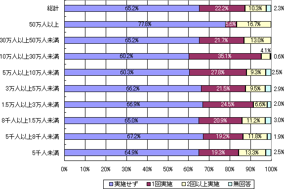 教育委員会と首長との意見交換の実施状況（市町村規模別）のグラフ