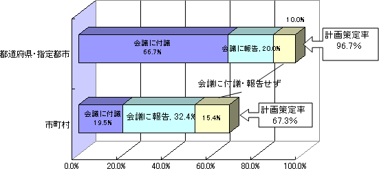 教育委員会または知事部局で策定した中長期的な計画のグラフ