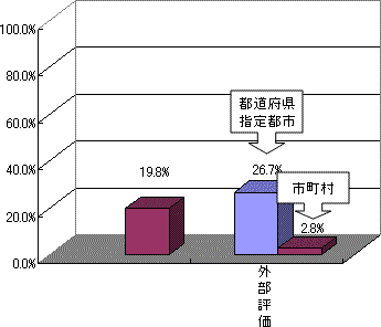 教育行政に関する政策評価の実施状況（教育委員会又は知事部局で実施）のグラフ