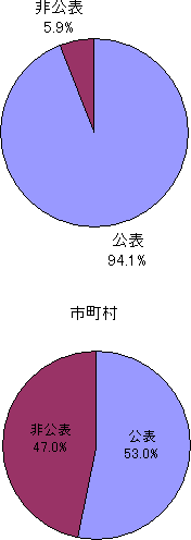 教育行政に関する政策評価の実施結果公表状況のグラフ