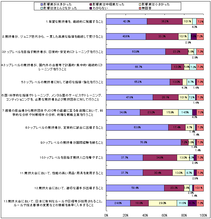 図表2‐37　最近のオリンピック大会での成績への影響度