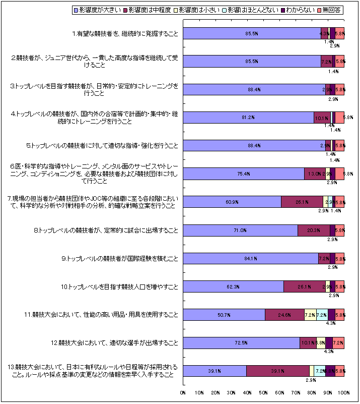 図表2‐41　今後の国際競技力（オリンピック大会等の国際大会での成績）への影響度
